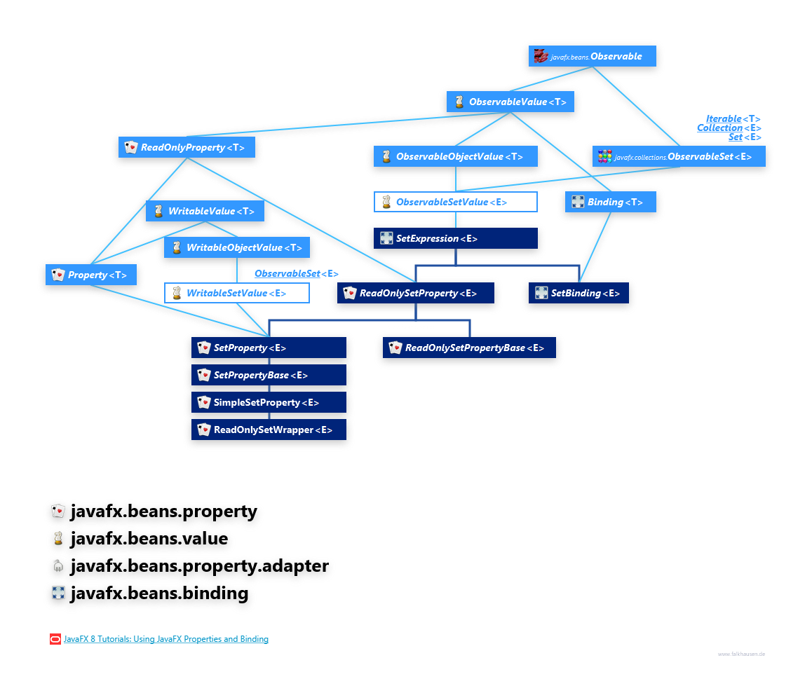 javafx.beans.property javafx.beans.value javafx.beans.property.adapter javafx.beans.binding SetProperty Hierarchy class diagram and api documentation for JavaFX 10