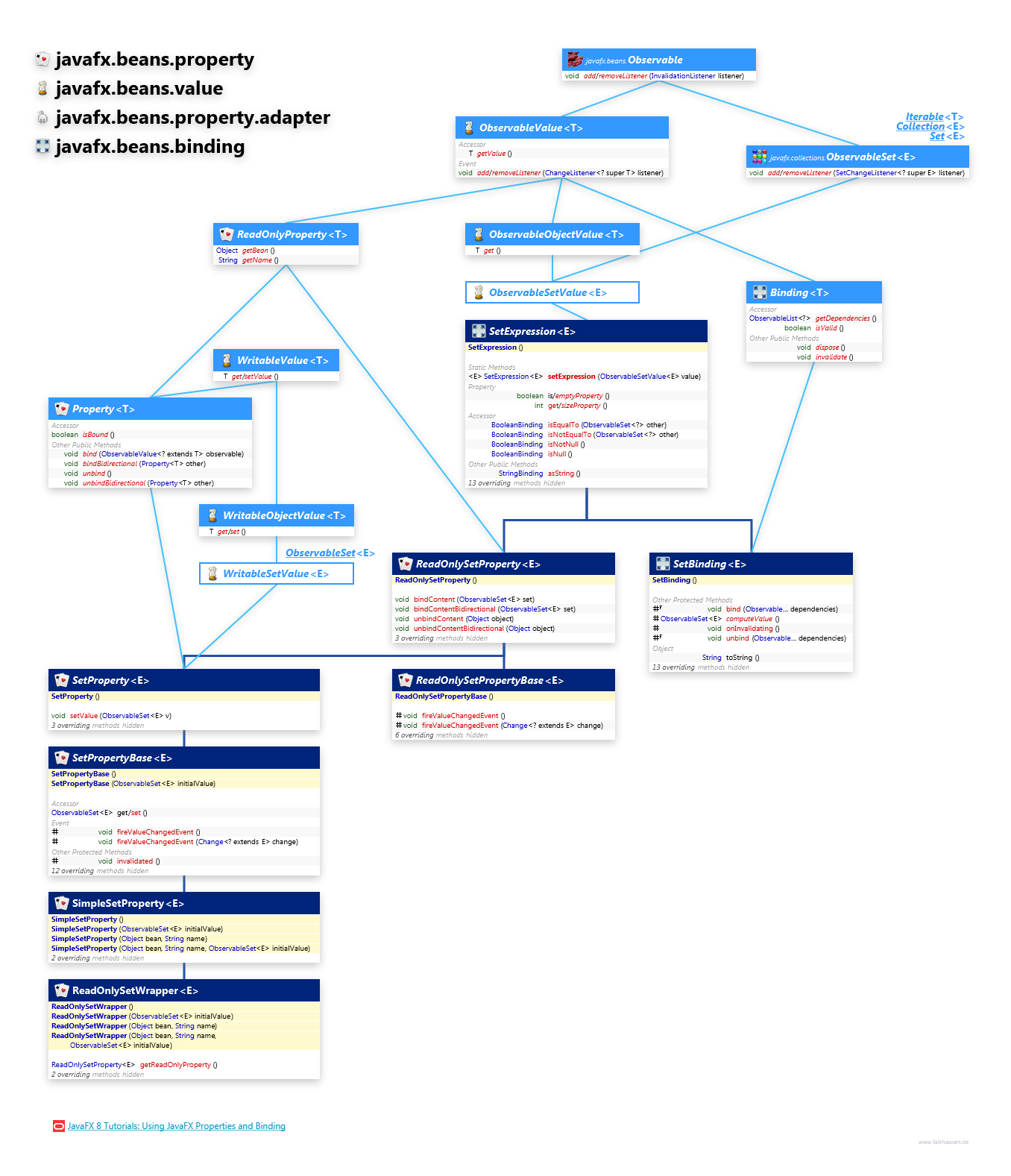 javafx.beans.property javafx.beans.value javafx.beans.property.adapter javafx.beans.binding SetProperty class diagram and api documentation for JavaFX 10