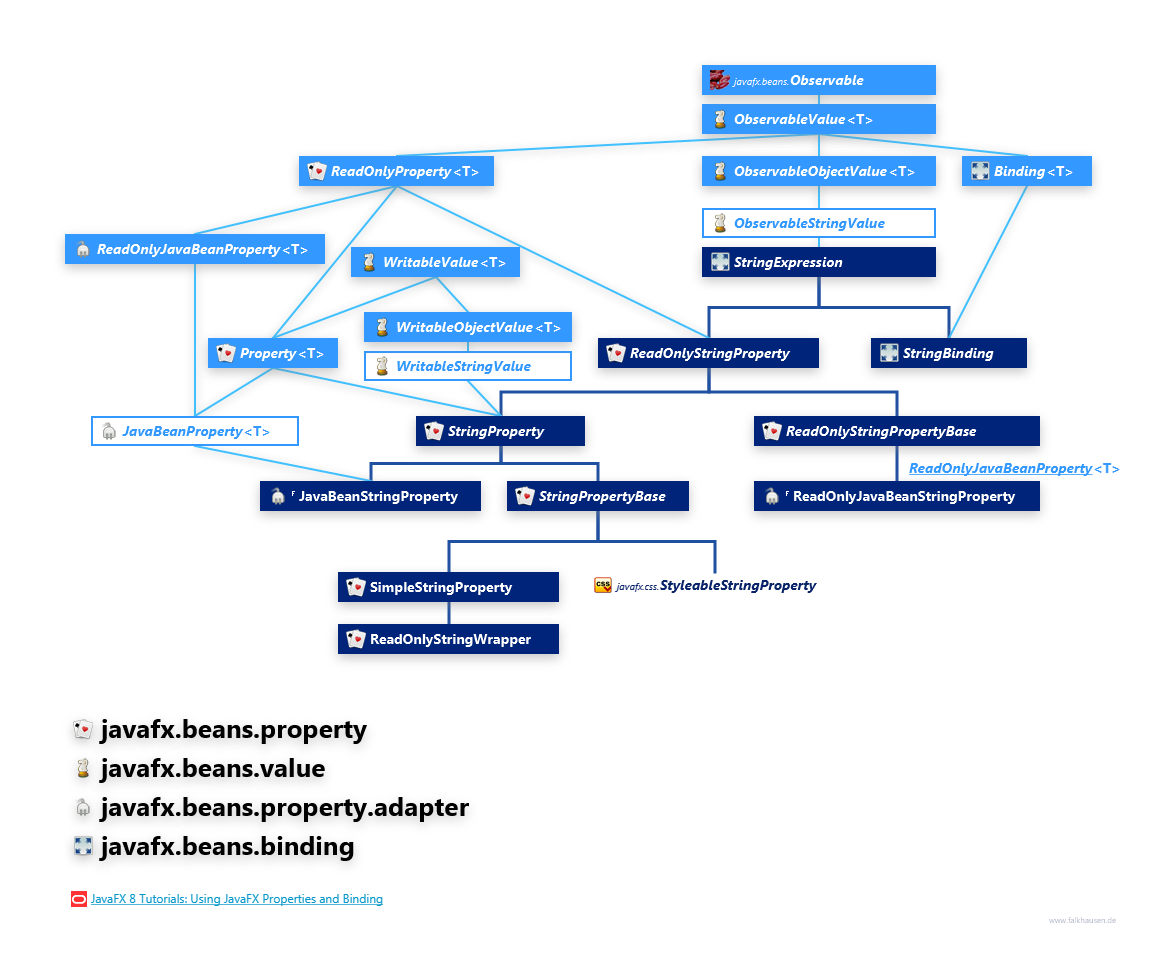 javafx.beans.property javafx.beans.value javafx.beans.property.adapter javafx.beans.binding StringProperty Hierarchy class diagram and api documentation for JavaFX 10