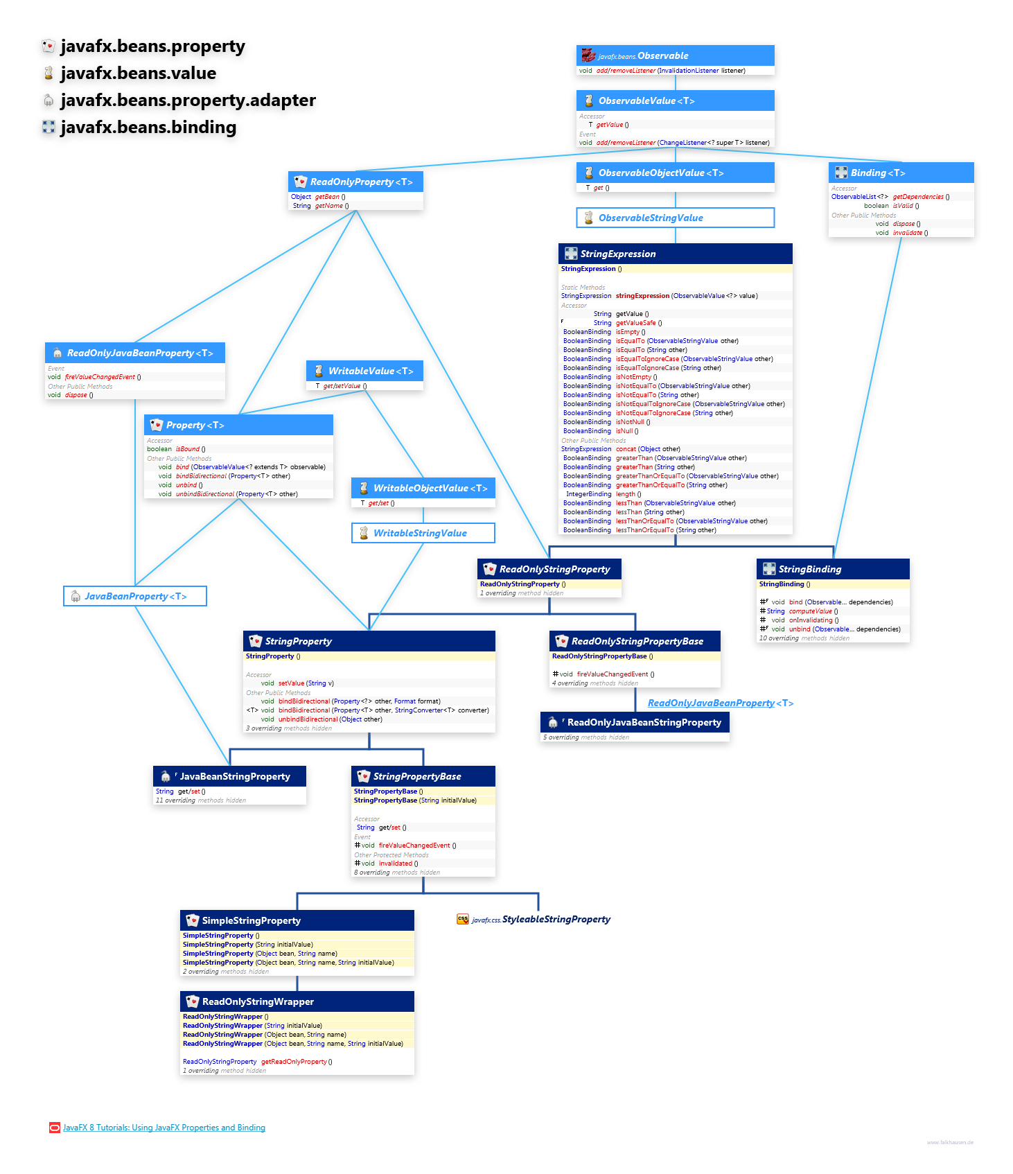 javafx.beans.property javafx.beans.value javafx.beans.property.adapter javafx.beans.binding StringProperty class diagram and api documentation for JavaFX 10