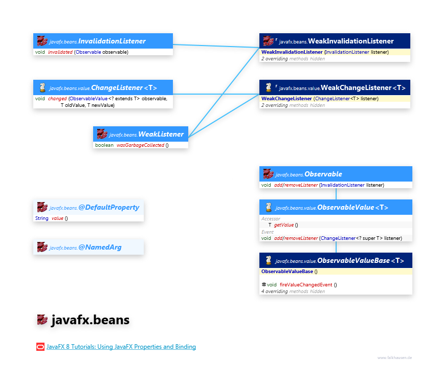 javafx.beans Support class diagram and api documentation for JavaFX 10