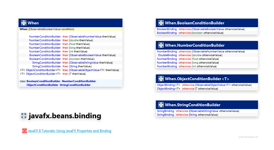 javafx.beans.binding When class diagram and api documentation for JavaFX 10