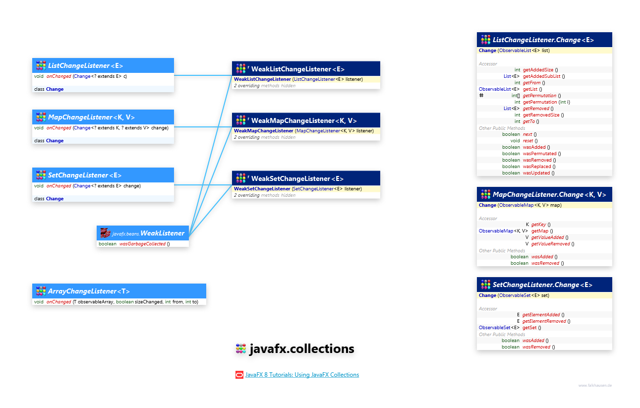 javafx.collections Listener class diagram and api documentation for JavaFX 10