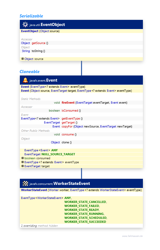 Event class diagram and api documentation for JavaFX 10