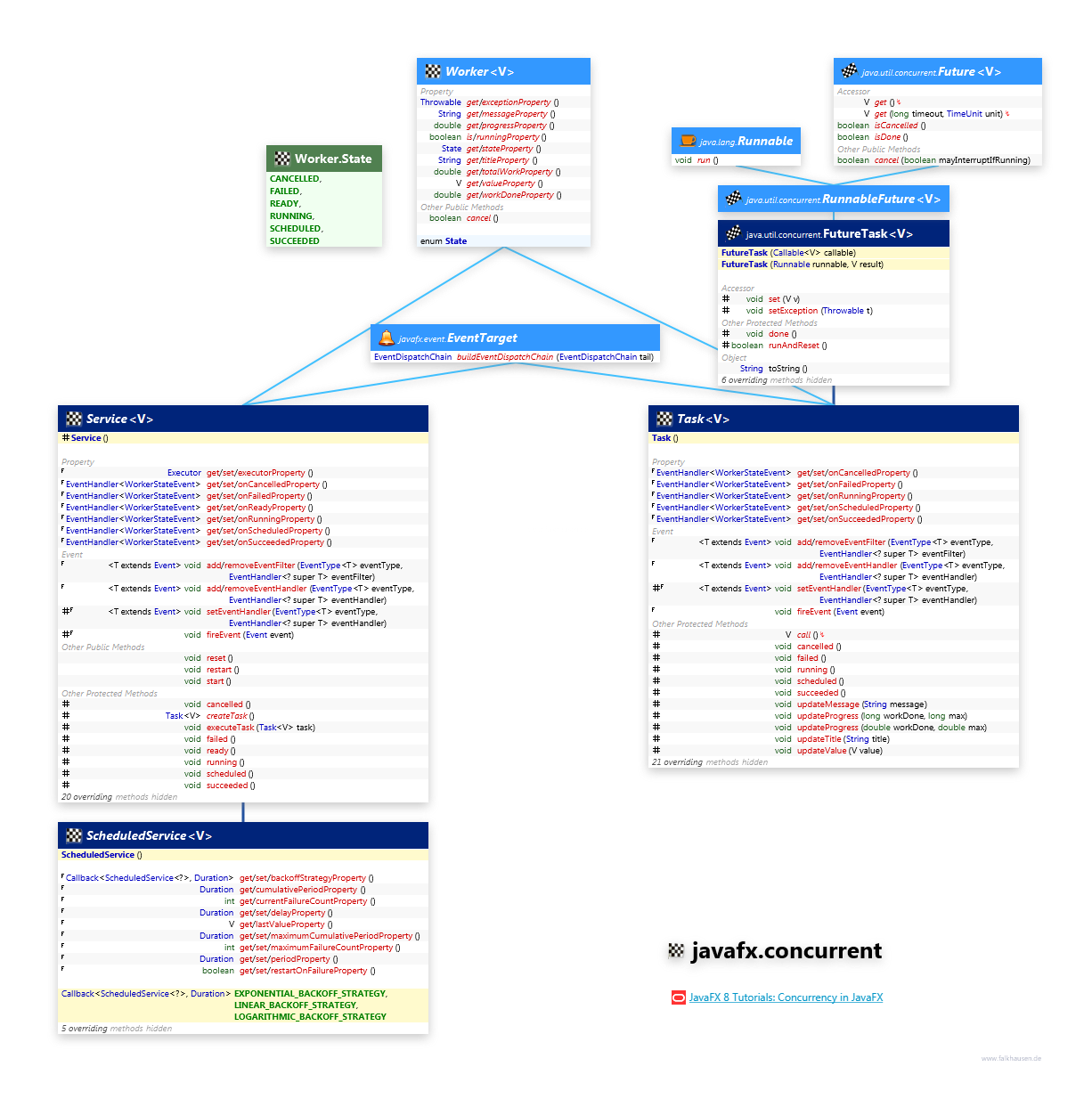 javafx.concurrent Worker class diagram and api documentation for JavaFX 10