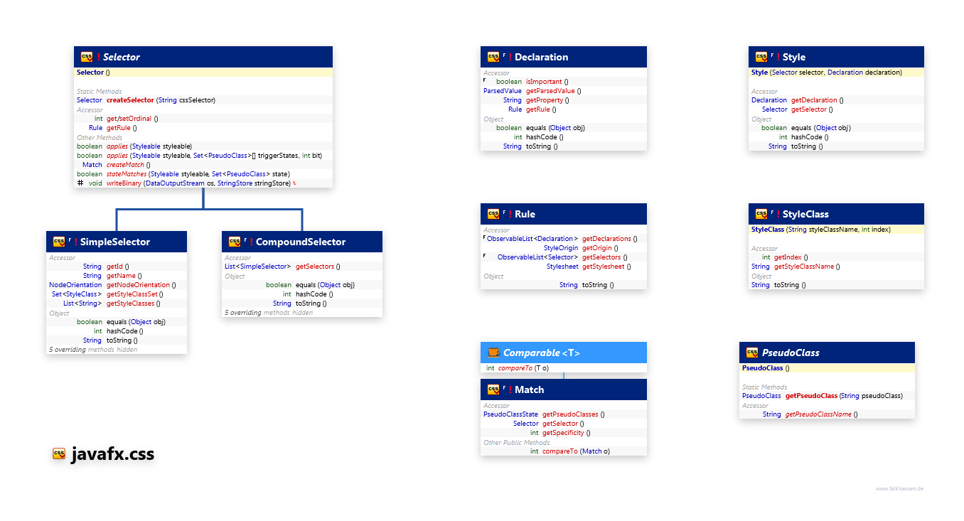 javafx.css Selector etc class diagram and api documentation for JavaFX 10