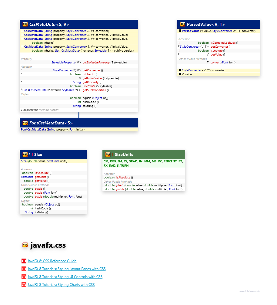 javafx.css Style data class diagram and api documentation for JavaFX 10