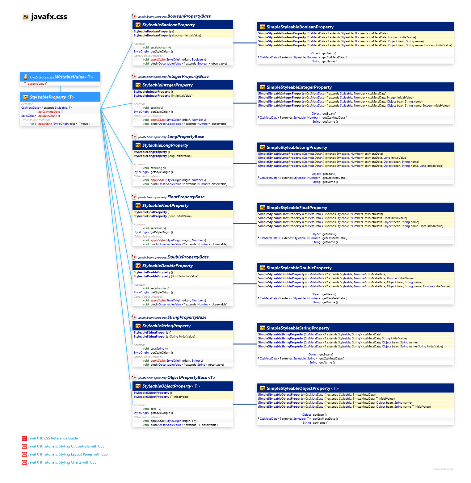 javafx.css StyleableProperty class diagram and api documentation for JavaFX 10