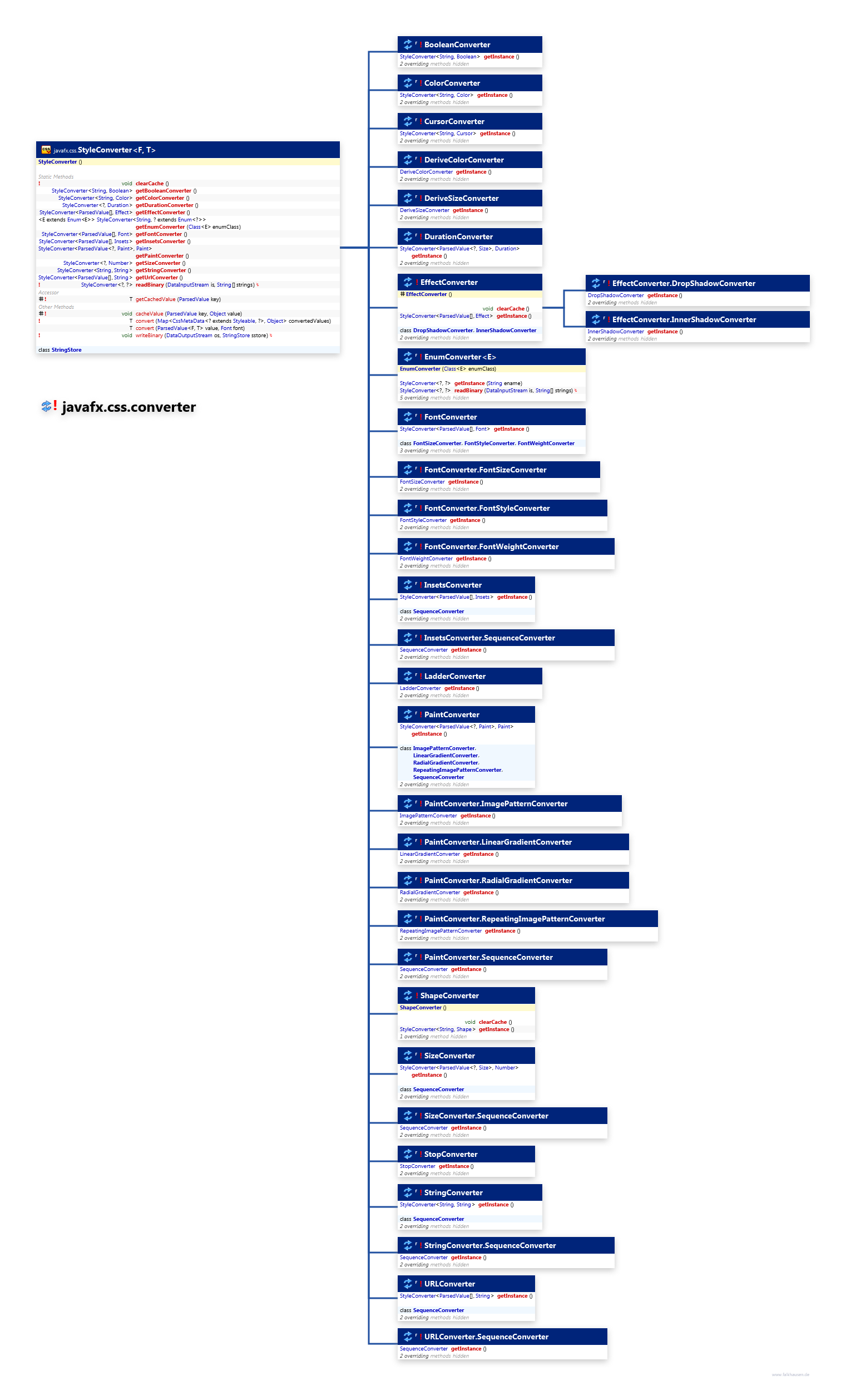 javafx.css.converter converter Hierarchy Expanded class diagram and api documentation for JavaFX 10