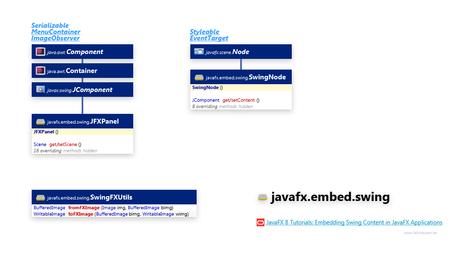 javafx.embed.swing Swing class diagram and api documentation for JavaFX 10