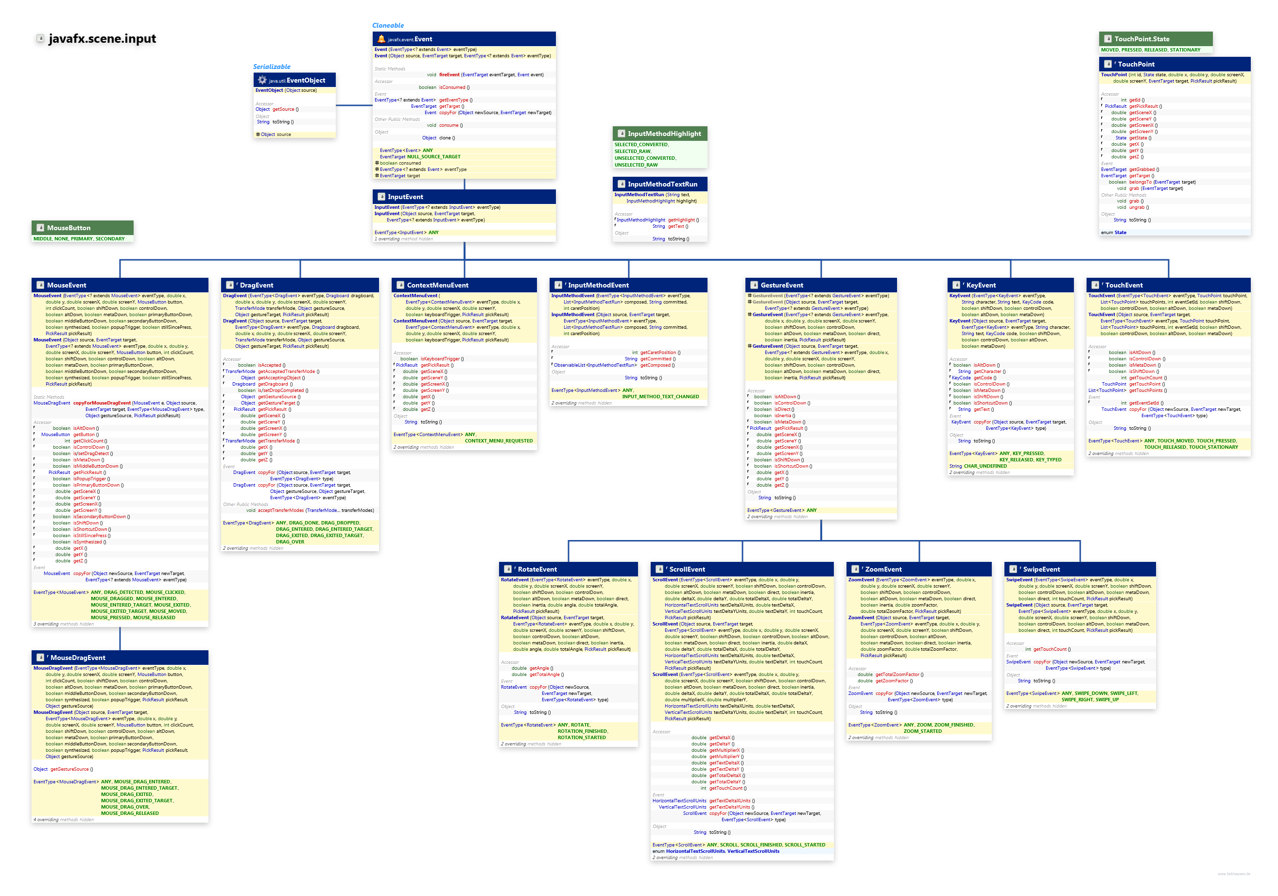 javafx.scene.input InputEvent class diagram and api documentation for JavaFX 10