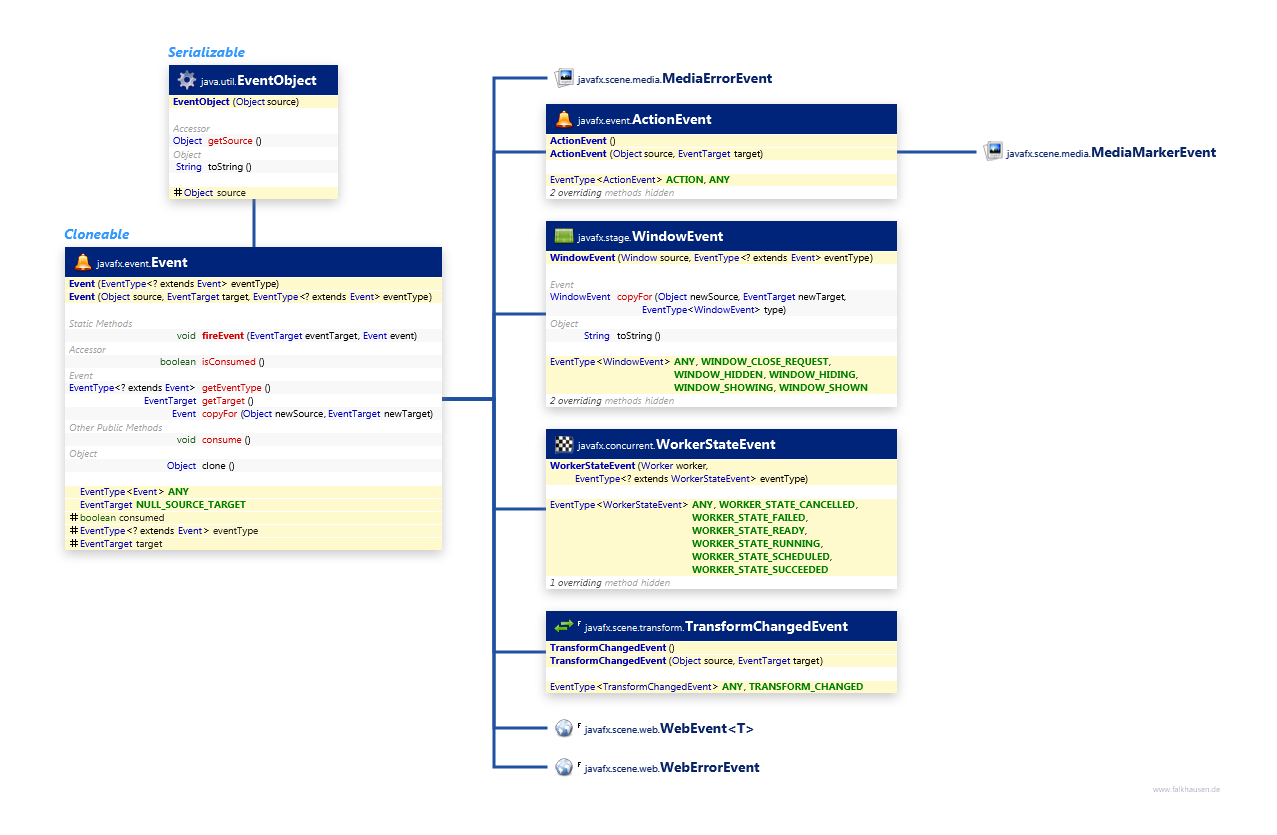 Misc Event class diagram and api documentation for JavaFX 10