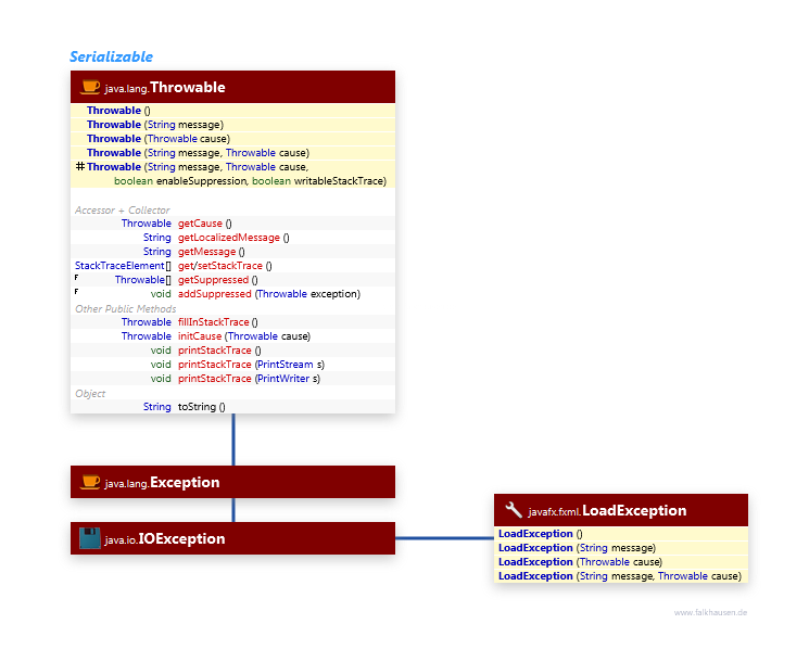 Exceptions class diagram and api documentation for JavaFX 10