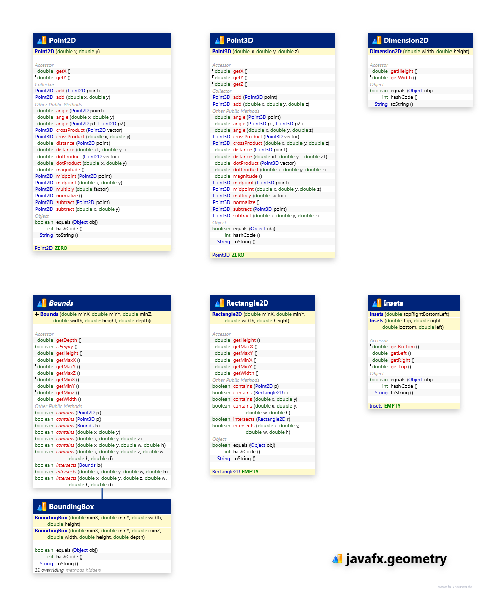 javafx.geometry Geometry class diagram and api documentation for JavaFX 10