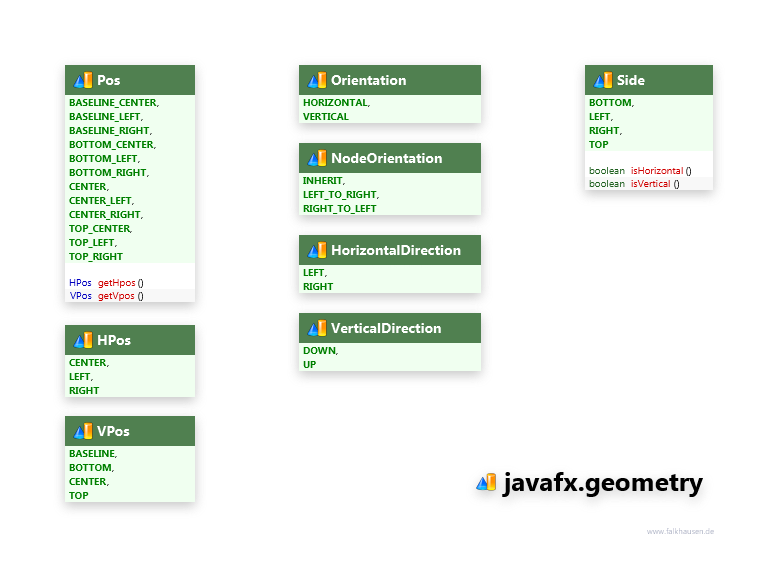 javafx.geometry Pos Enums class diagram and api documentation for JavaFX 10