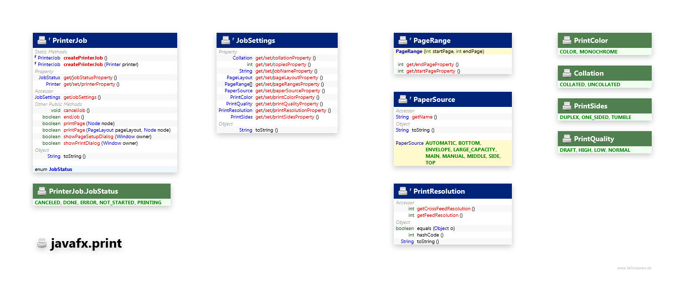 javafx.print PrinterJob class diagram and api documentation for JavaFX 10