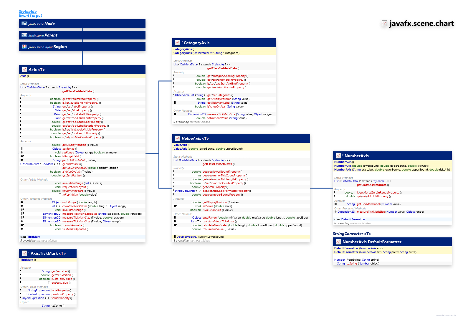 javafx.scene.chart Axis class diagram and api documentation for JavaFX 10