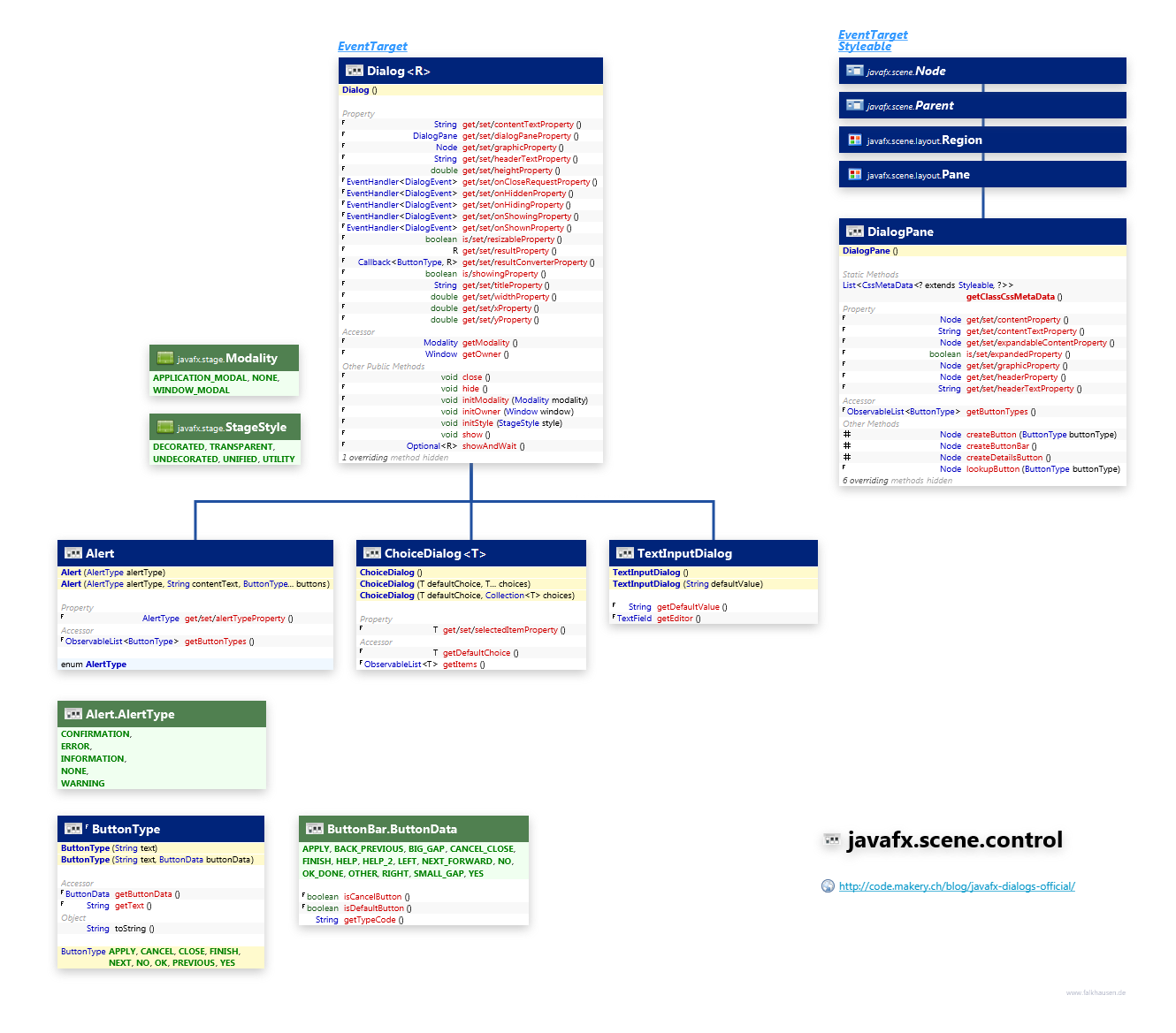 javafx.scene.control Dialog class diagram and api documentation for JavaFX 10