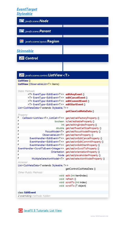 ListView class diagram and api documentation for JavaFX 10