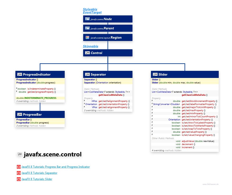 javafx.scene.control Progress, Slider, Separator class diagram and api documentation for JavaFX 10