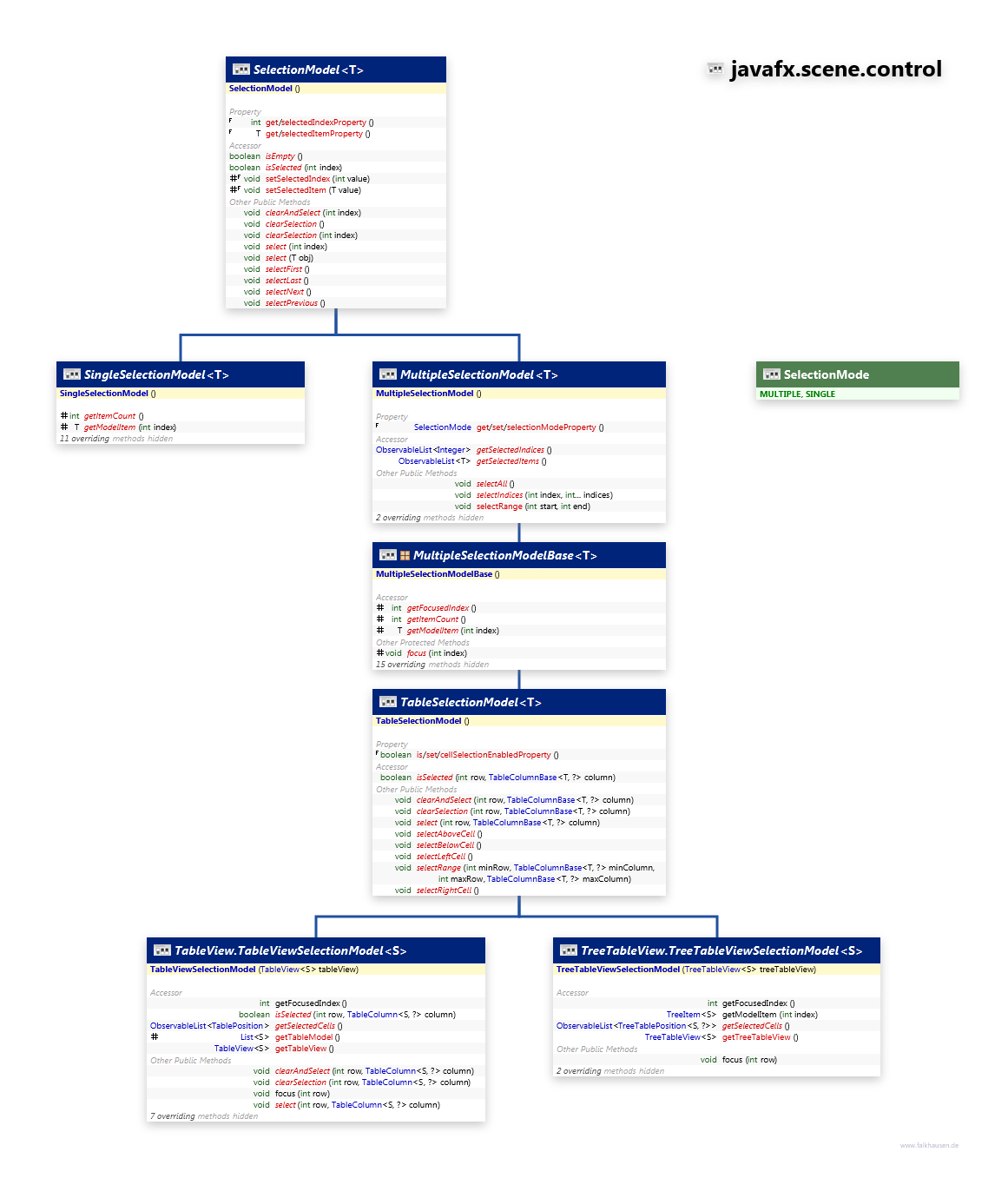 javafx.scene.control SelectionModel class diagram and api documentation for JavaFX 10