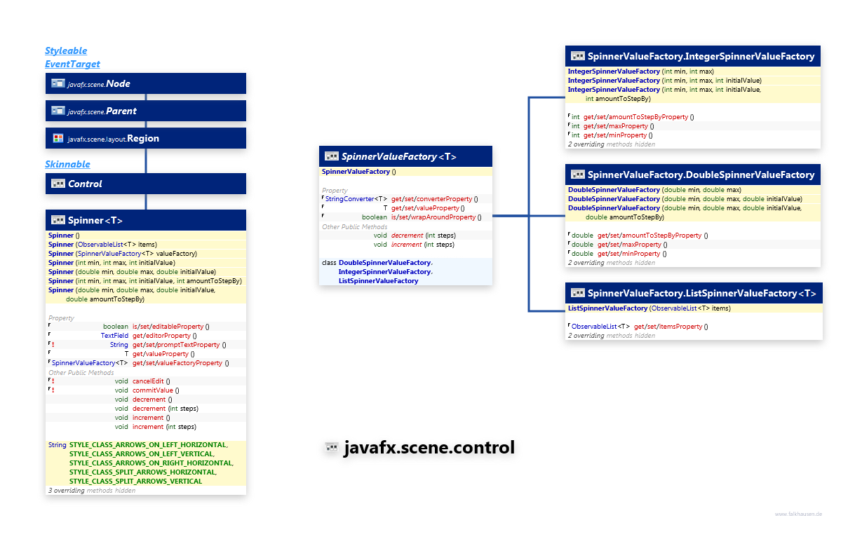 javafx.scene.control Spinner class diagram and api documentation for JavaFX 10