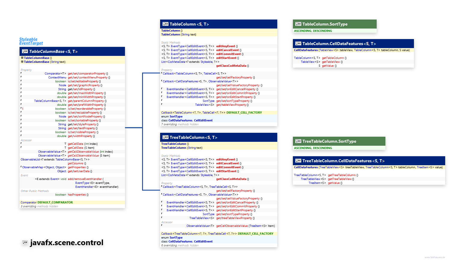 javafx.scene.control TableColumn class diagram and api documentation for JavaFX 10