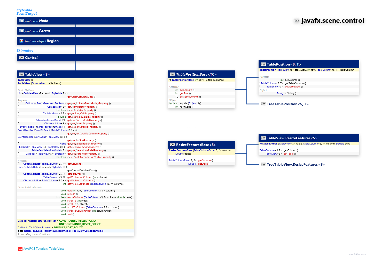 javafx.scene.control TableView class diagram and api documentation for JavaFX 10