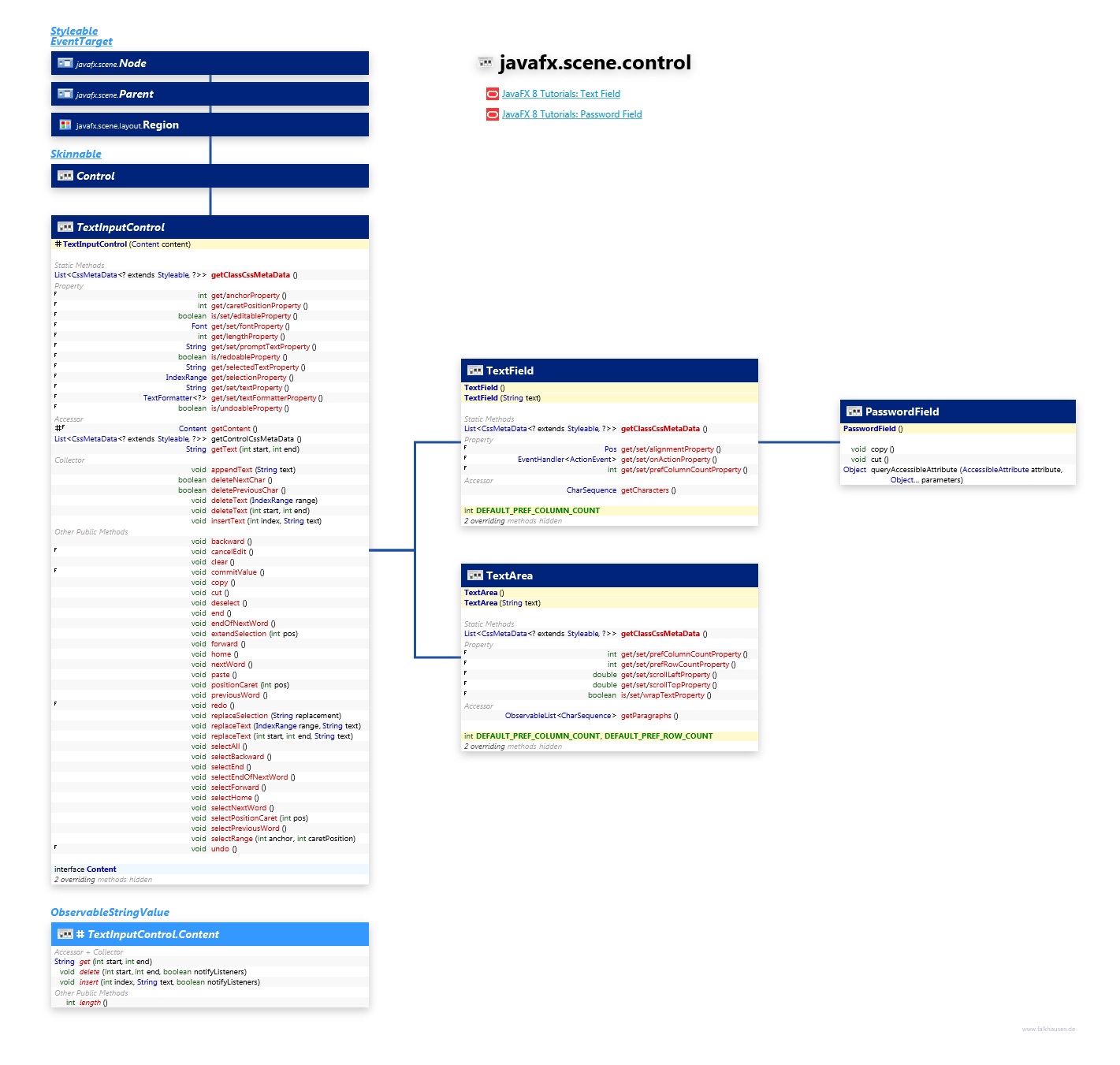 javafx.scene.control TextInputControl class diagram and api documentation for JavaFX 10