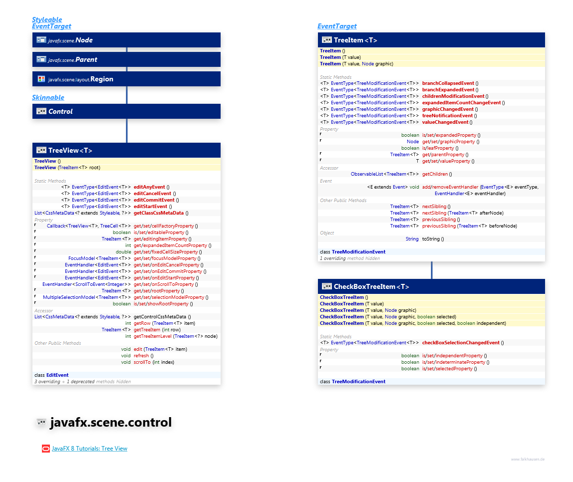 javafx.scene.control Tree class diagram and api documentation for JavaFX 10