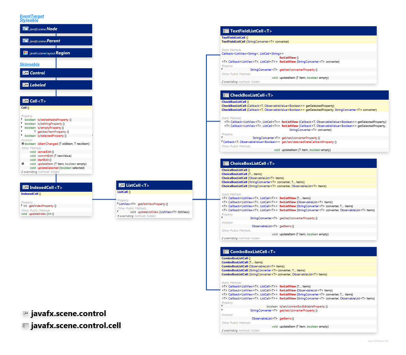 javafx.scene.control.cell javafx.scene.control ListCell class diagram and api documentation for JavaFX 10