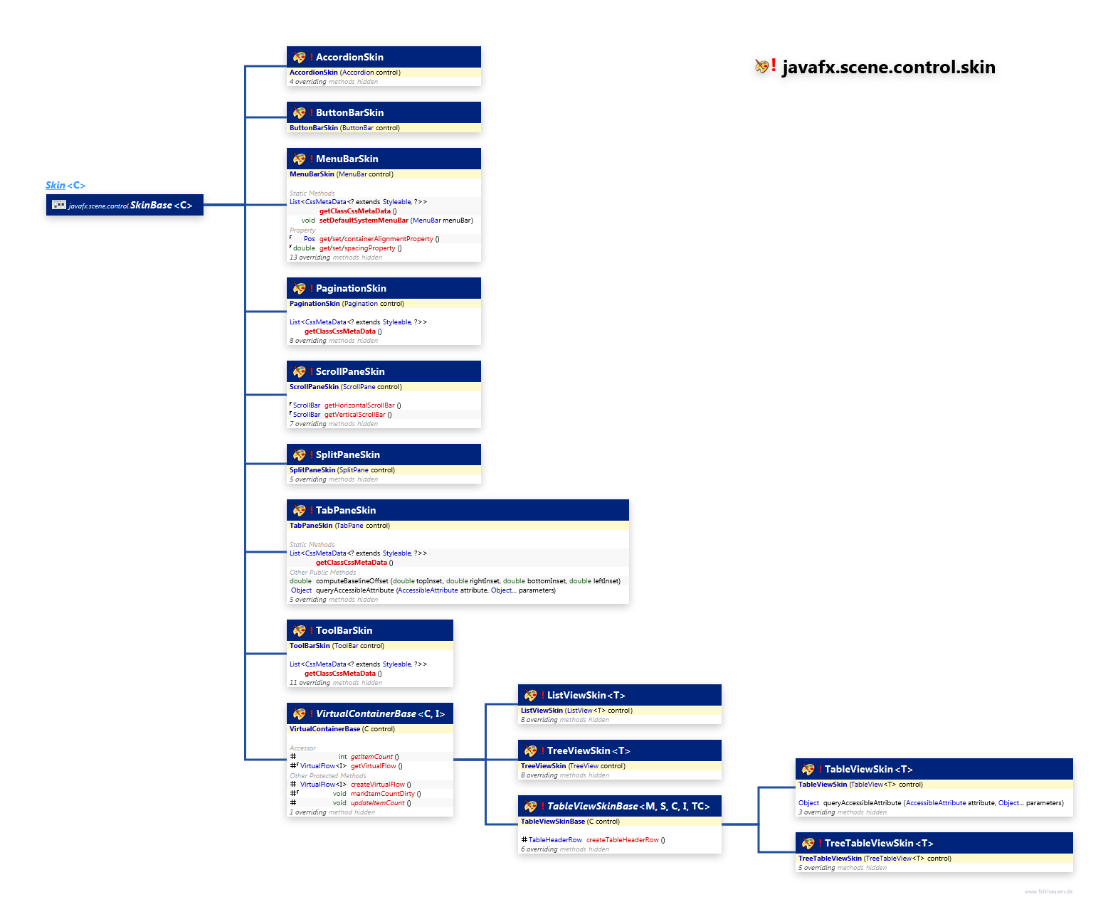 javafx.scene.control.skin ContainerSkins class diagram and api documentation for JavaFX 10