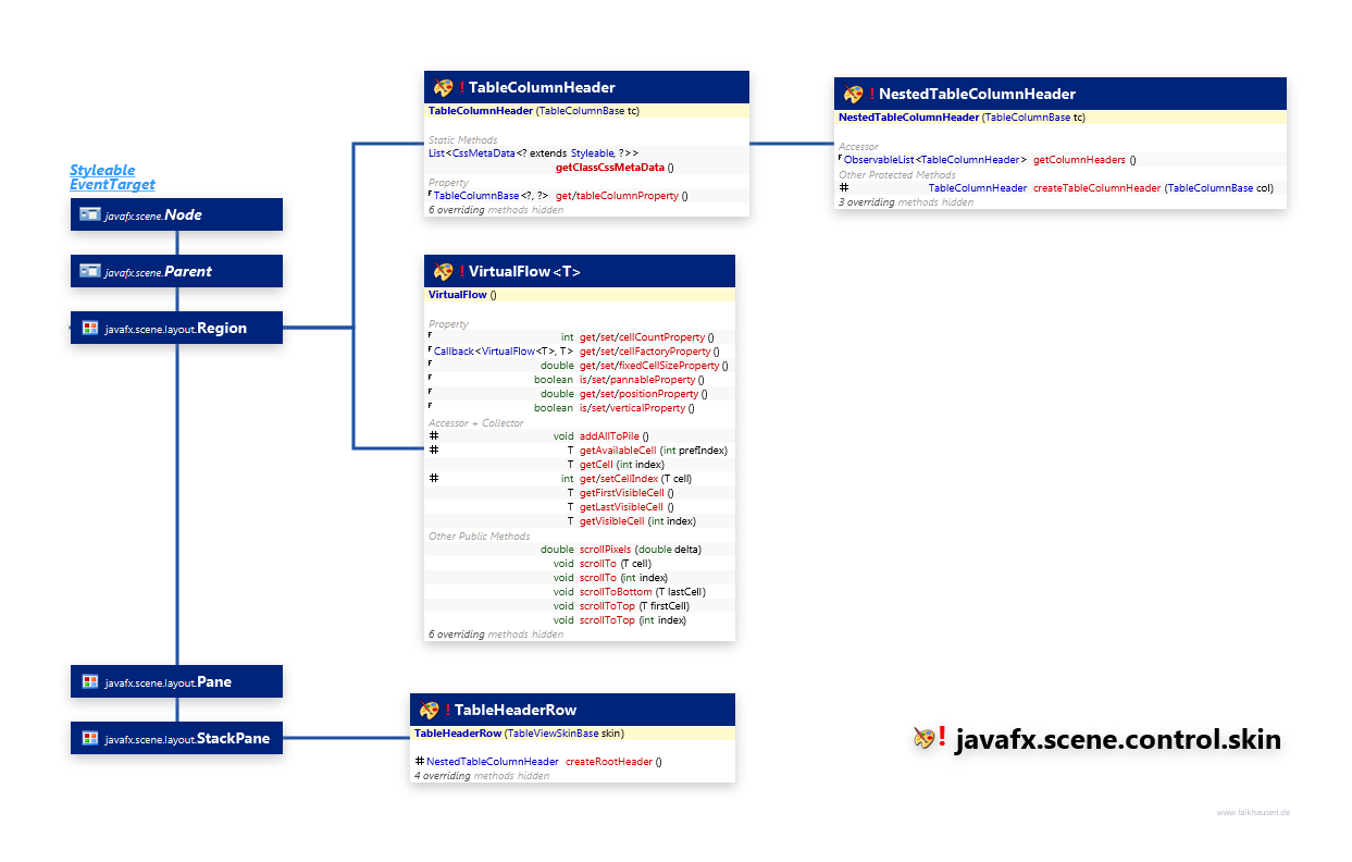 javafx.scene.control.skin RegionSkins class diagram and api documentation for JavaFX 10