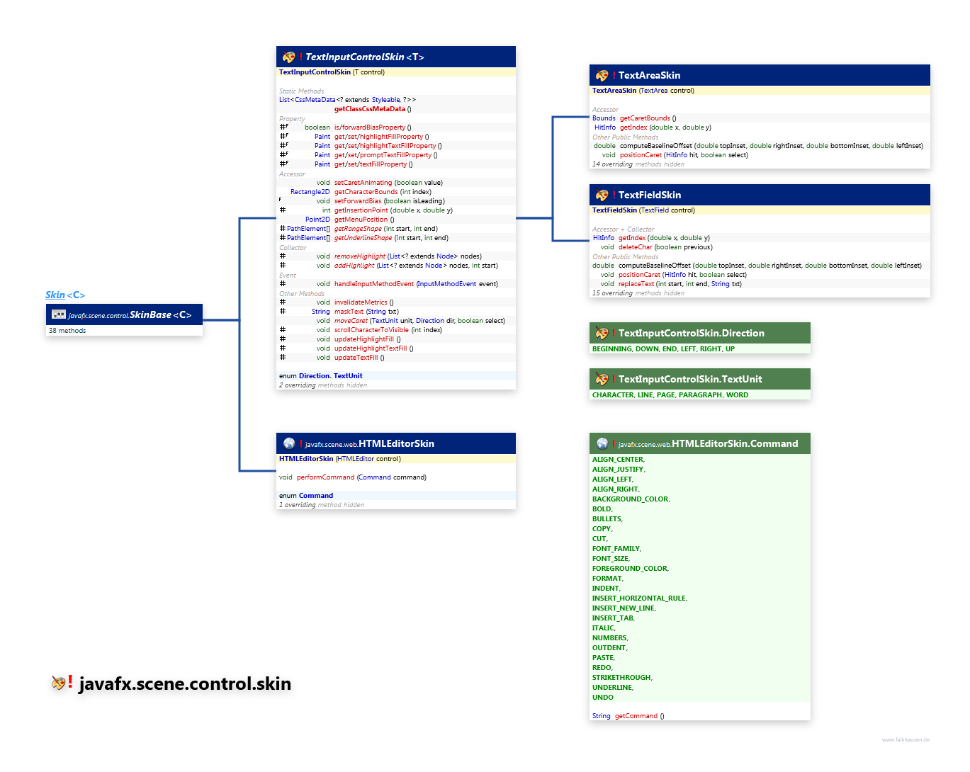 javafx.scene.control.skin TextSkins class diagram and api documentation for JavaFX 10
