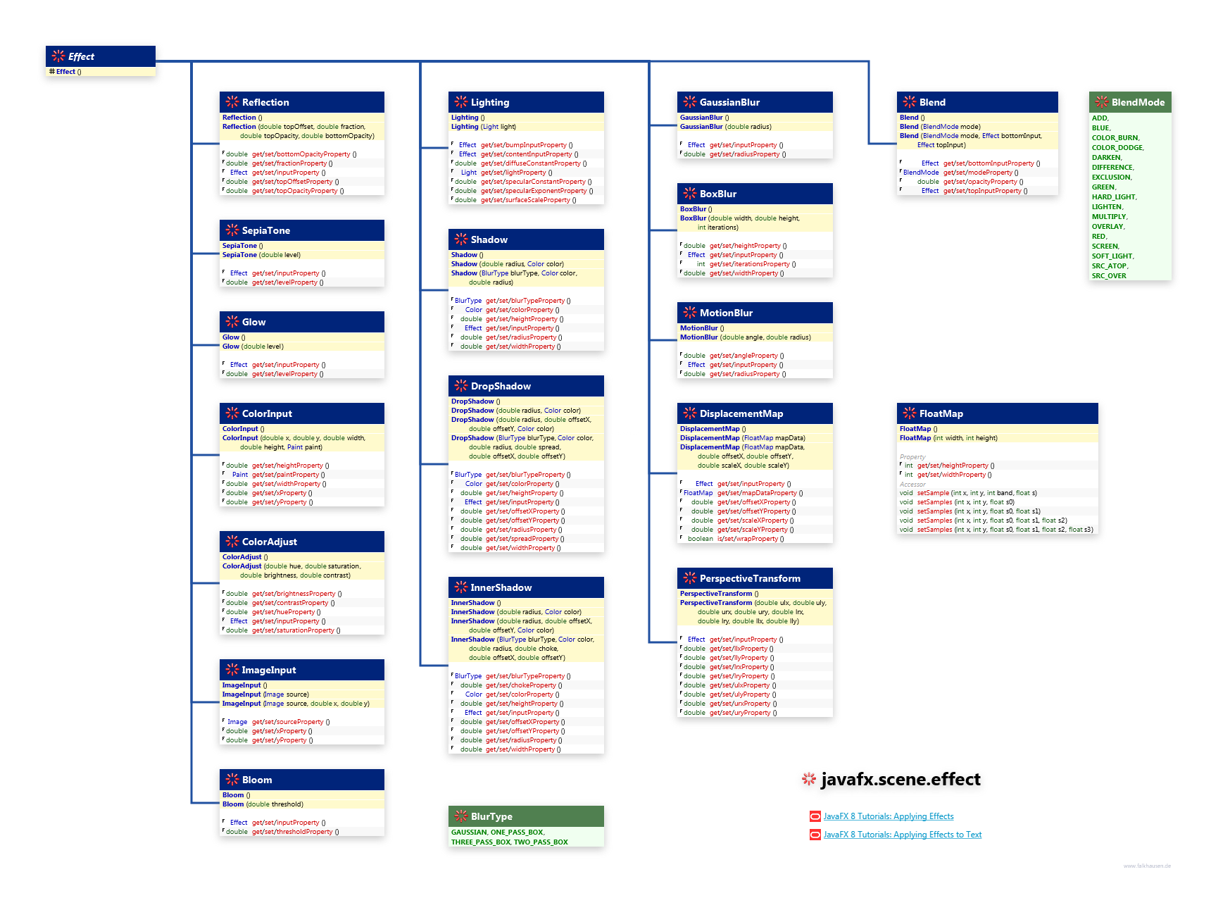 javafx.scene.effect Effect class diagram and api documentation for JavaFX 10