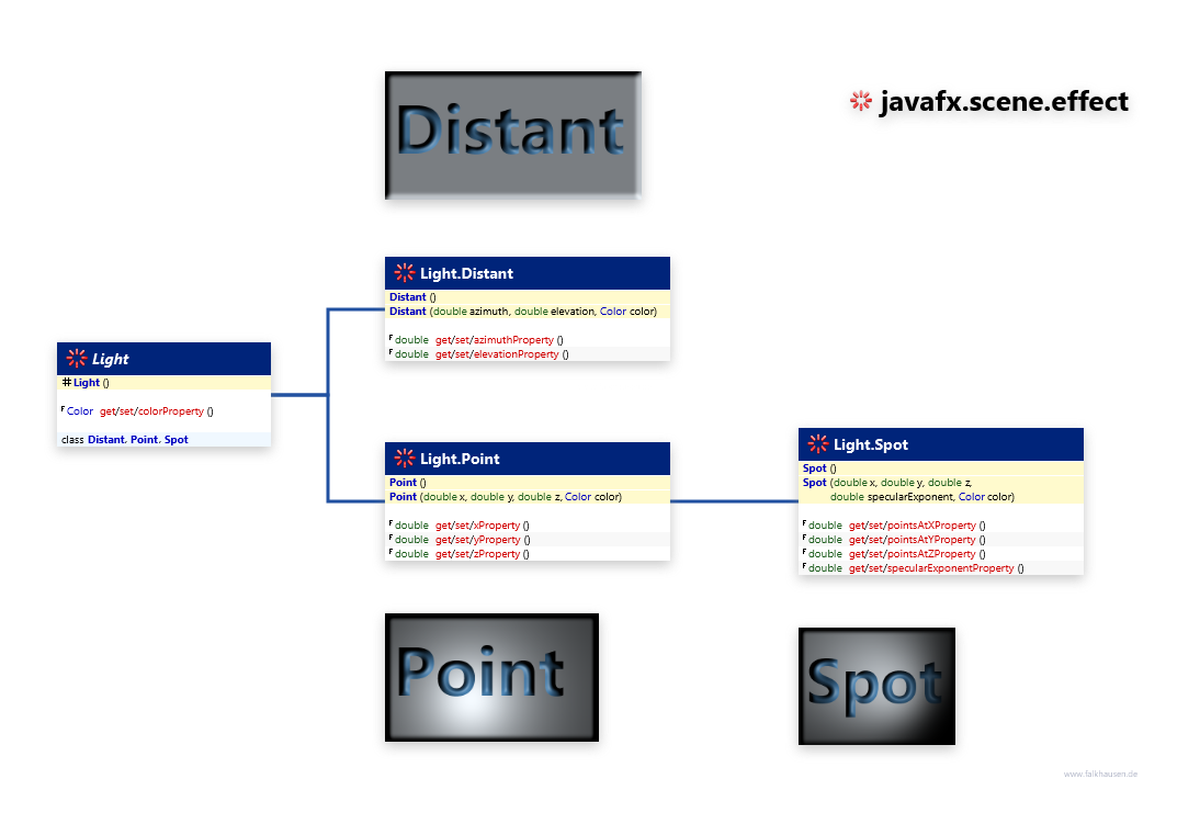 javafx.scene.effect Light class diagram and api documentation for JavaFX 10