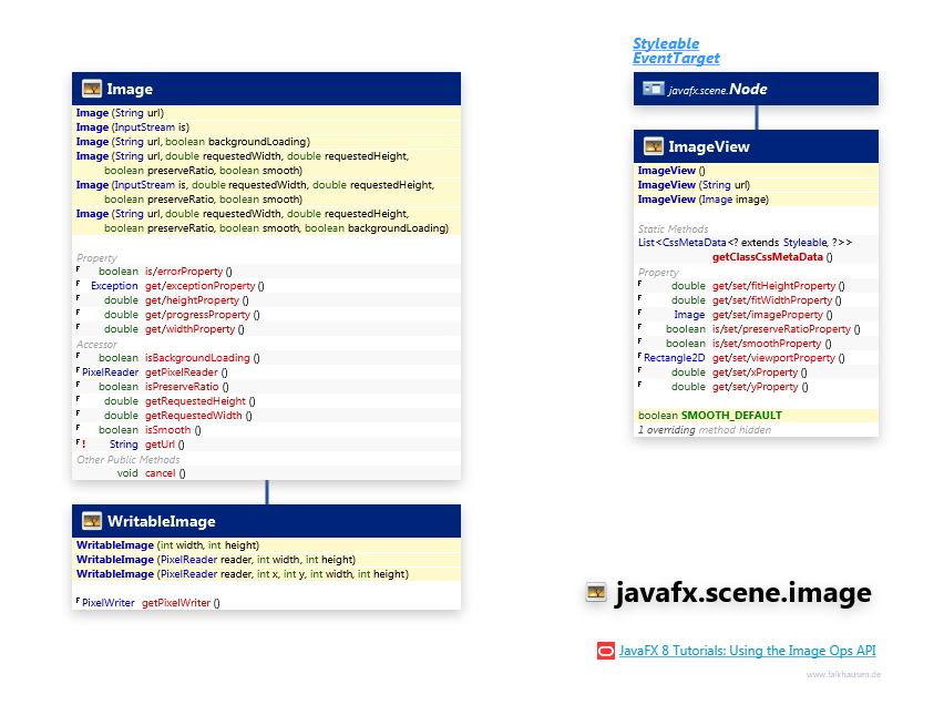 javafx.scene.image Image class diagram and api documentation for JavaFX 10