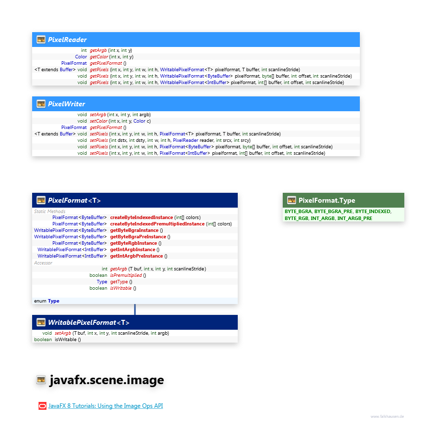 javafx.scene.image PixelReader class diagram and api documentation for JavaFX 10