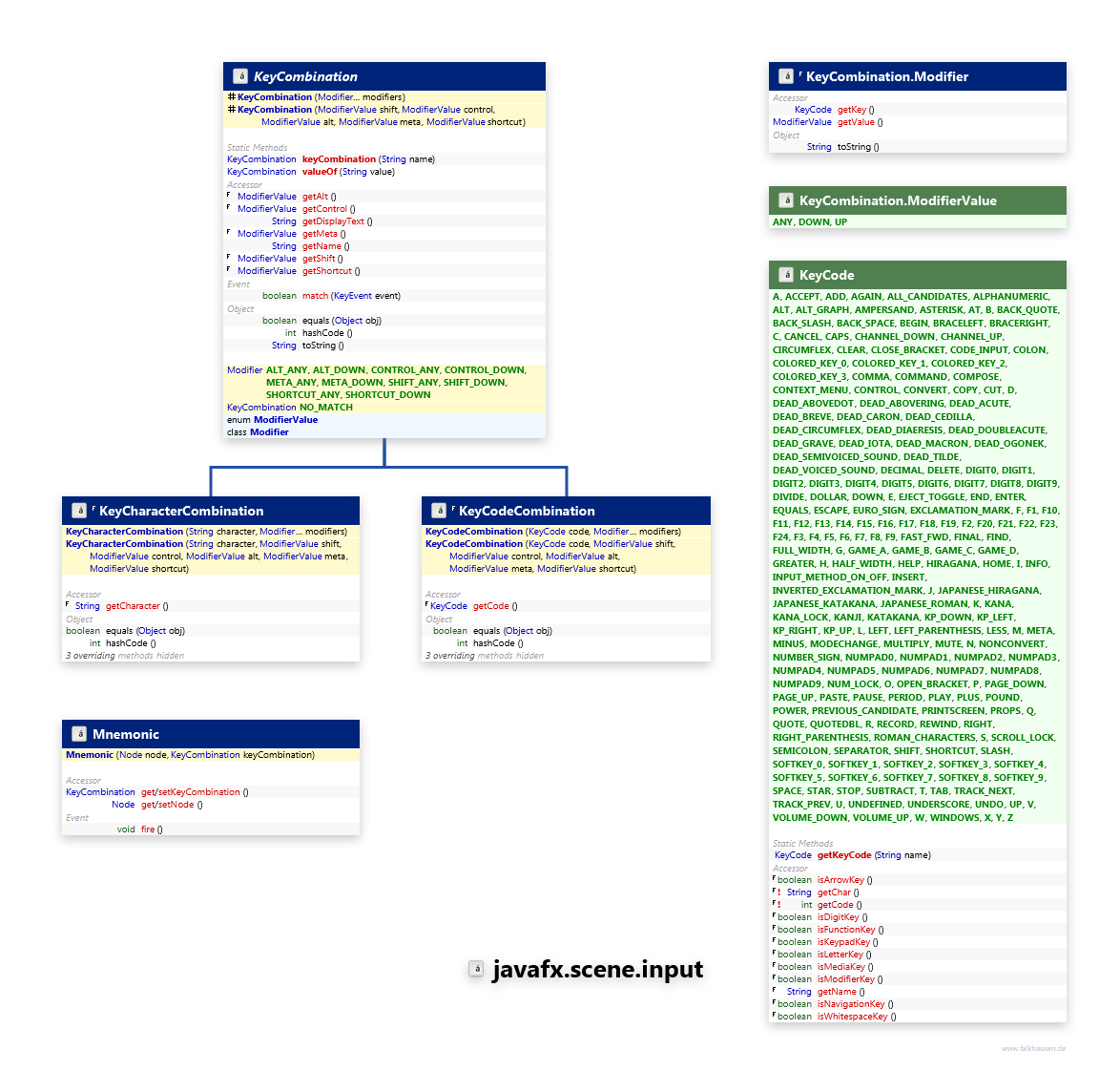 javafx.scene.input Key class diagram and api documentation for JavaFX 10