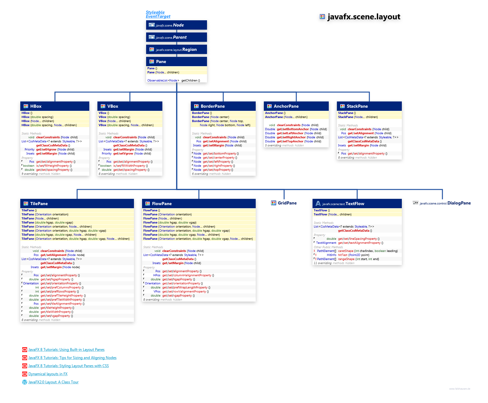 javafx.scene.layout Pane class diagram and api documentation for JavaFX 10