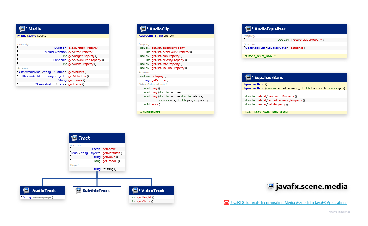 javafx.scene.media Media class diagram and api documentation for JavaFX 10