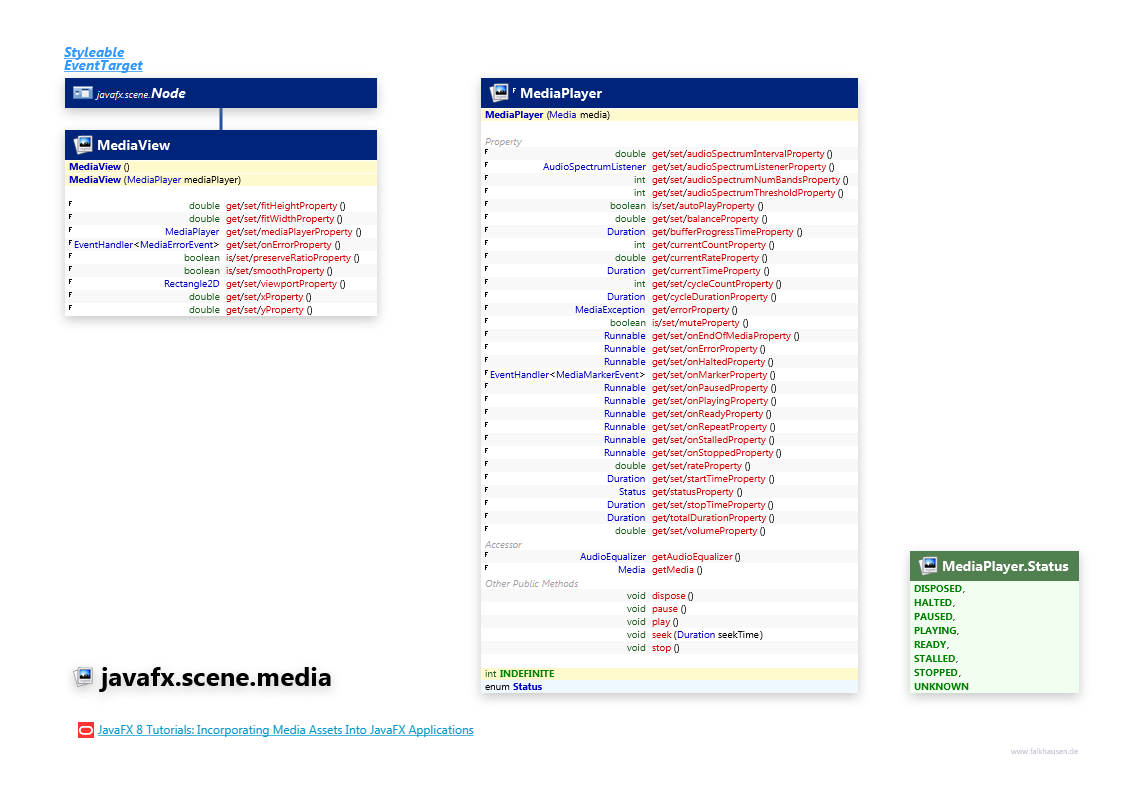 javafx.scene.media MediaView class diagram and api documentation for JavaFX 10