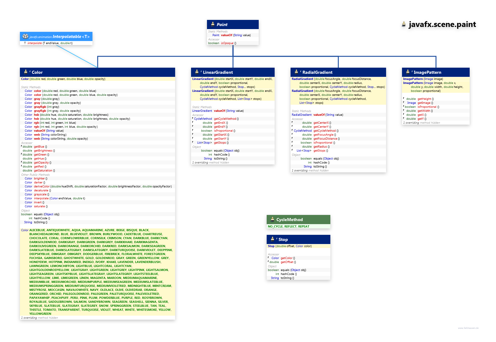 javafx.scene.paint Paint class diagram and api documentation for JavaFX 10