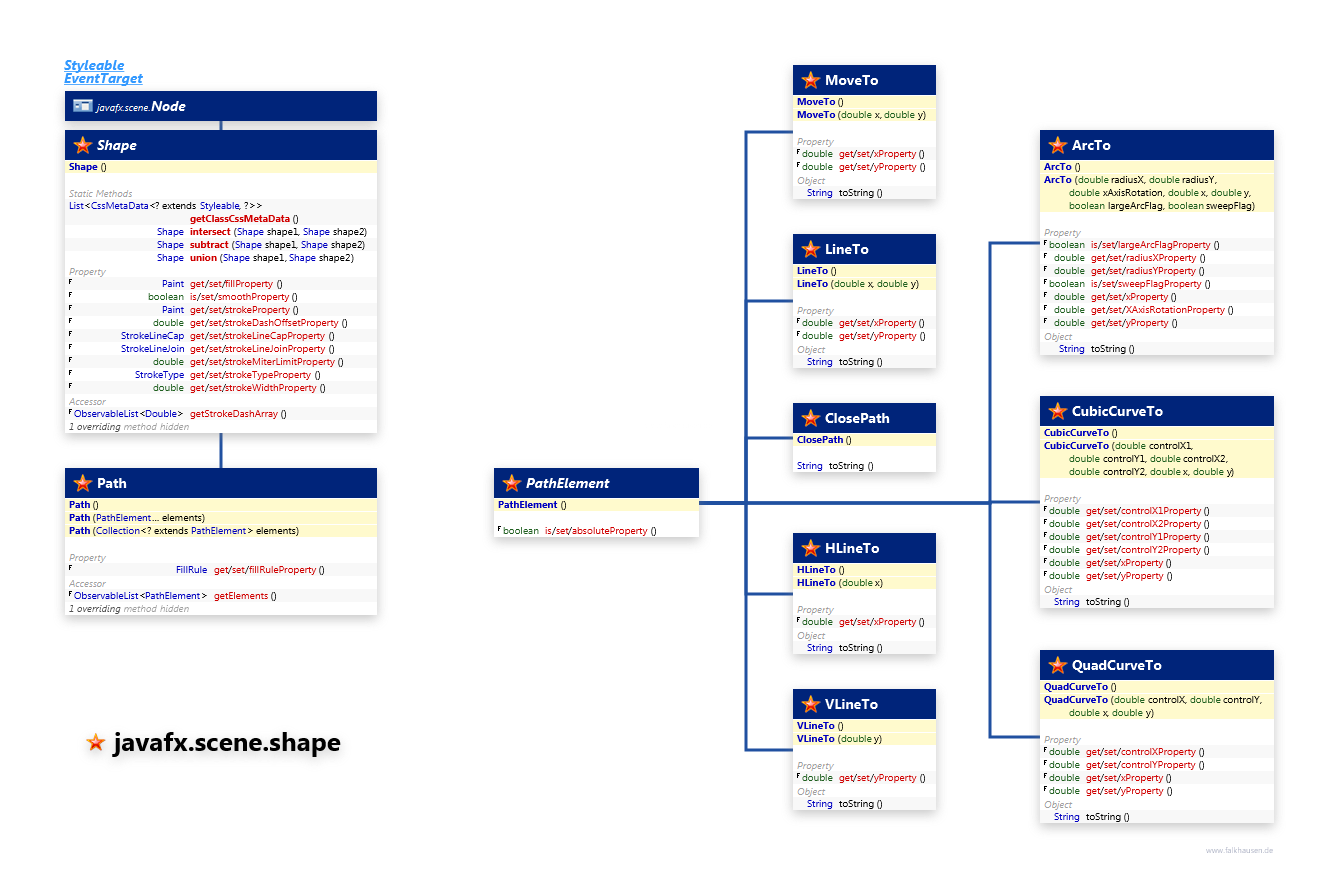 javafx.scene.shape Path class diagram and api documentation for JavaFX 10