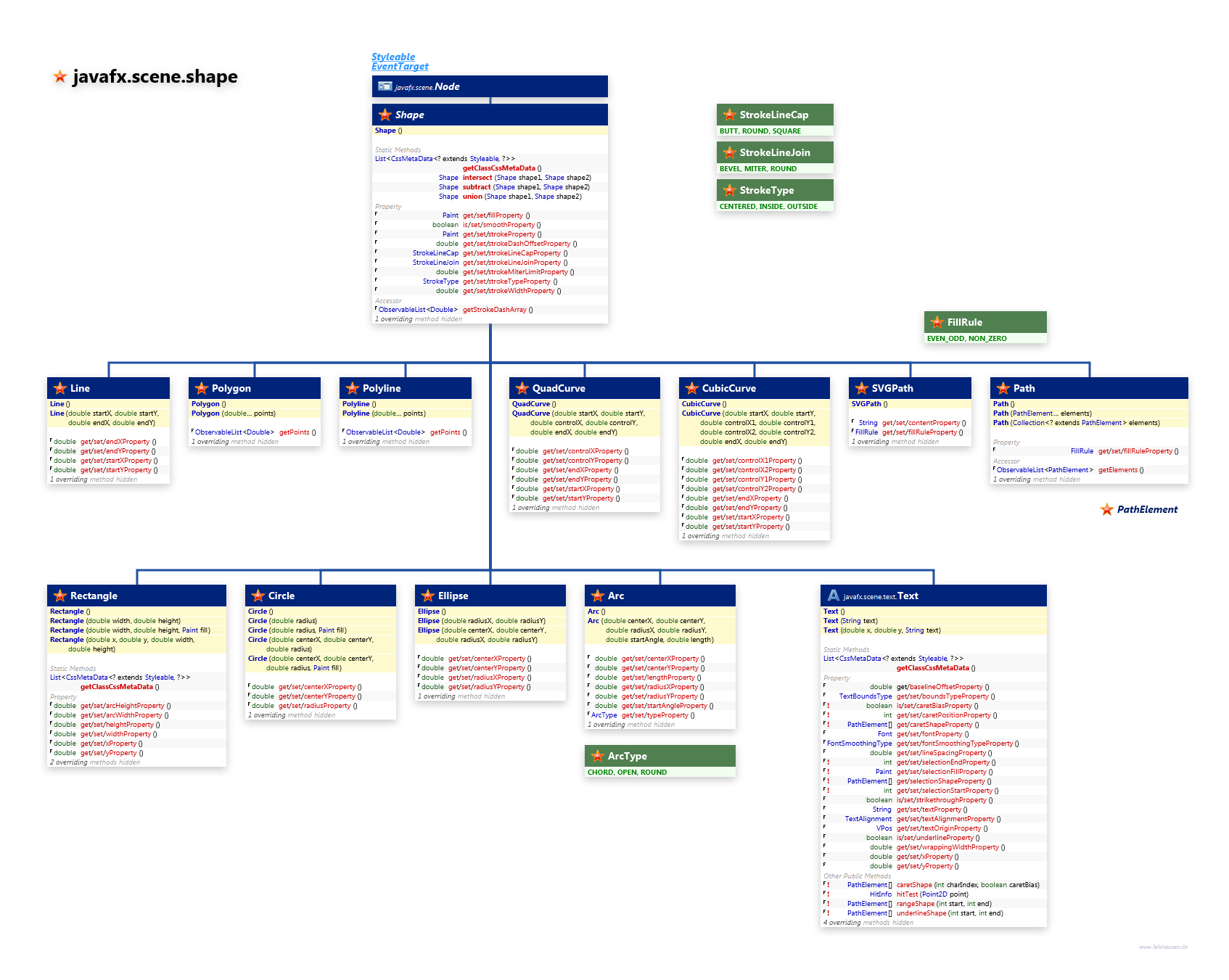 javafx.scene.shape Shape class diagram and api documentation for JavaFX 10