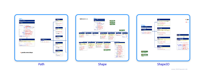 scene.shape class diagrams and api documentations for JavaFX 10