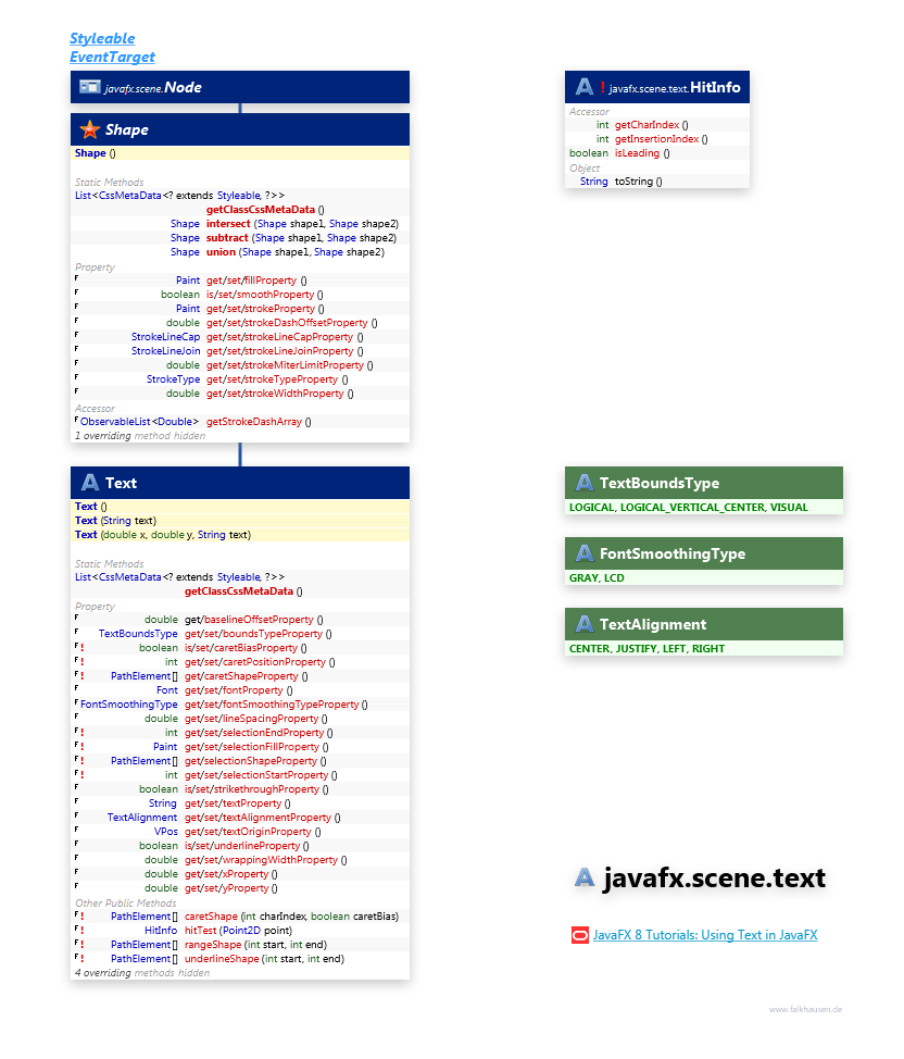 javafx.scene.text Text class diagram and api documentation for JavaFX 10