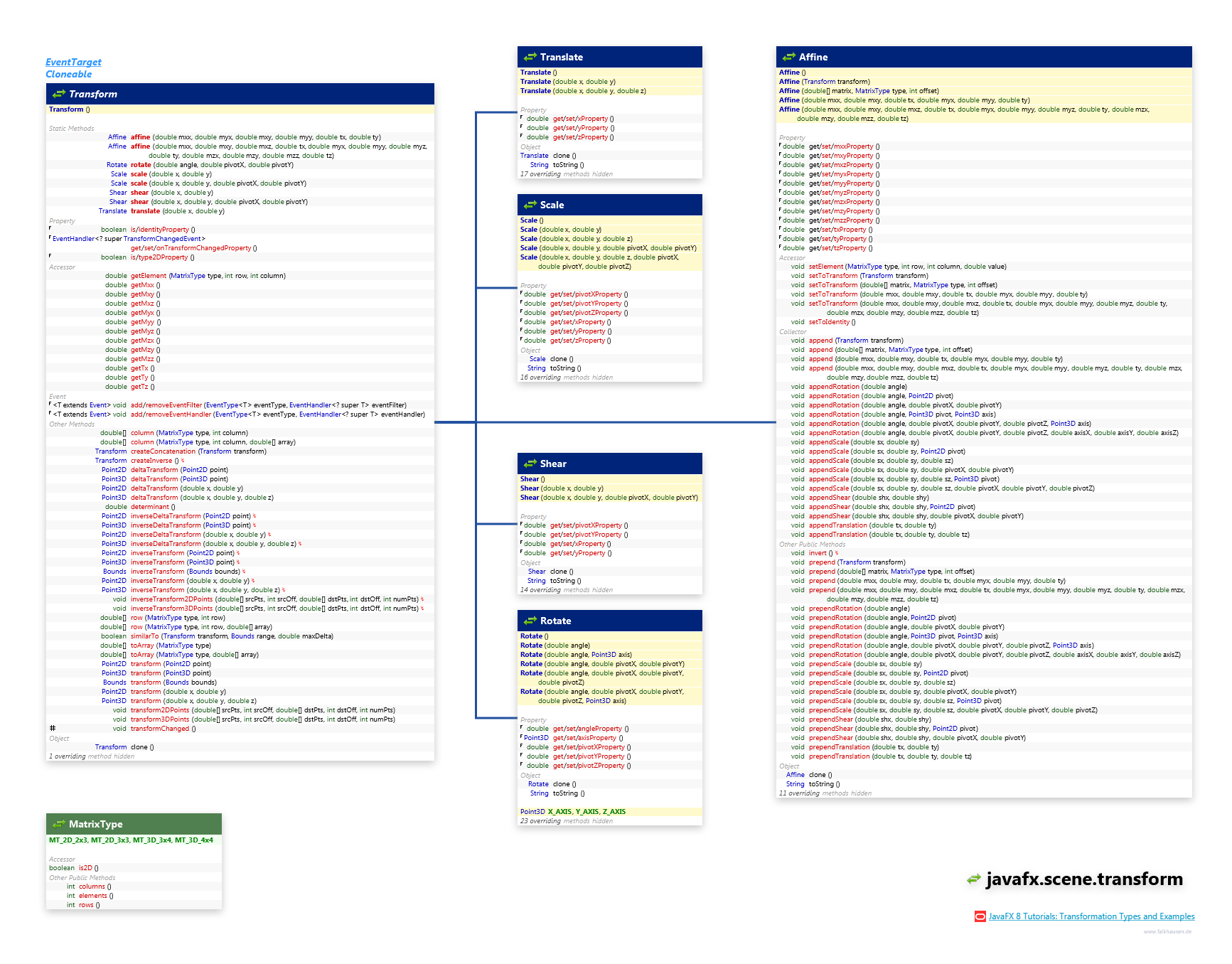 javafx.scene.transform Transform class diagram and api documentation for JavaFX 10