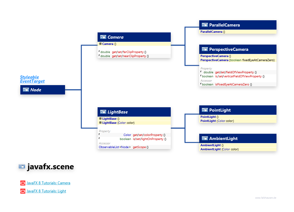 javafx.scene Camera, Light class diagram and api documentation for JavaFX 10