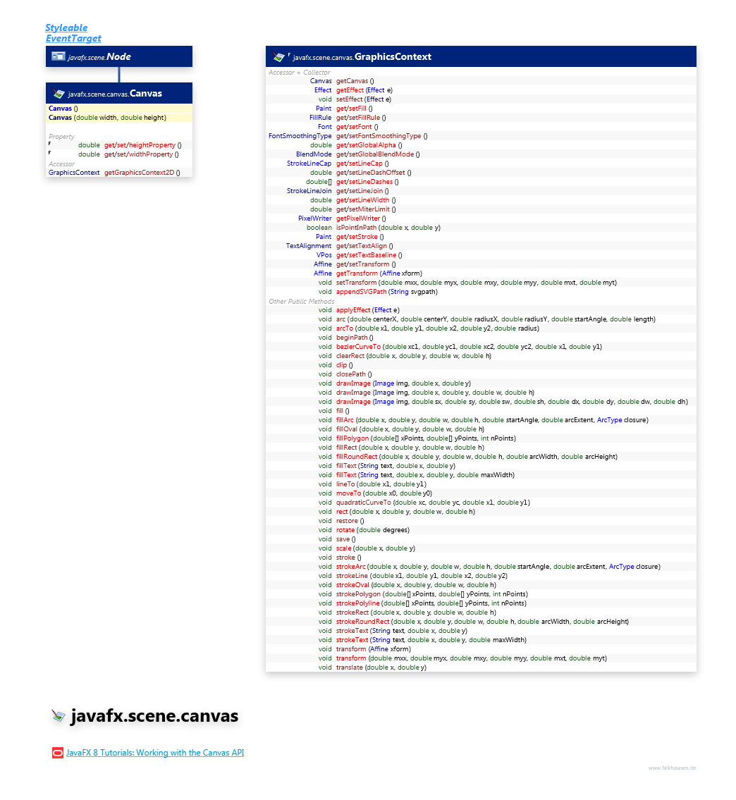 javafx.scene.canvas Canvas class diagram and api documentation for JavaFX 10